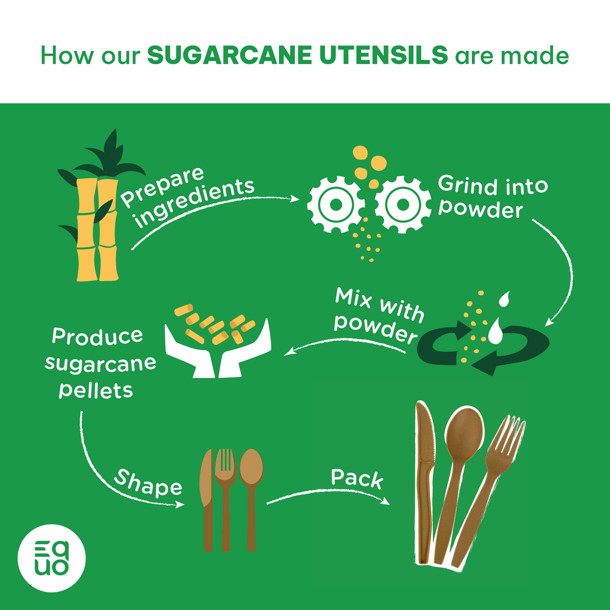 Sugarcane Forks (Wholesale/Bulk) - 1000 count by EQUO