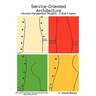 Service-Oriented Architecture - Personal Management Thoughts - A SOA P Opera